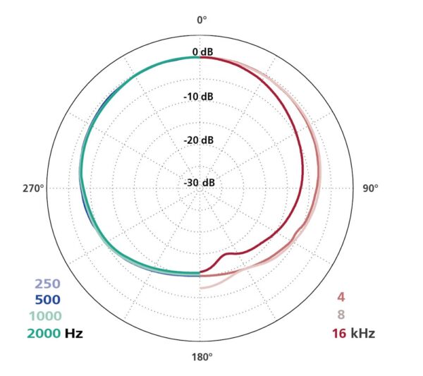 (SCHOEPS) CCM21HLG – MICRÓFONO COMPACTO DE CONDENSADOR WIDE CARDIOID. - Imagen 3